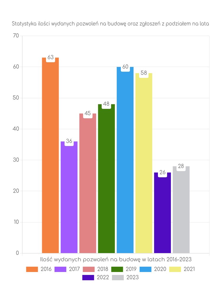 Zestawienie statystyk pozwoleń na budowę w gminie Gołańcz